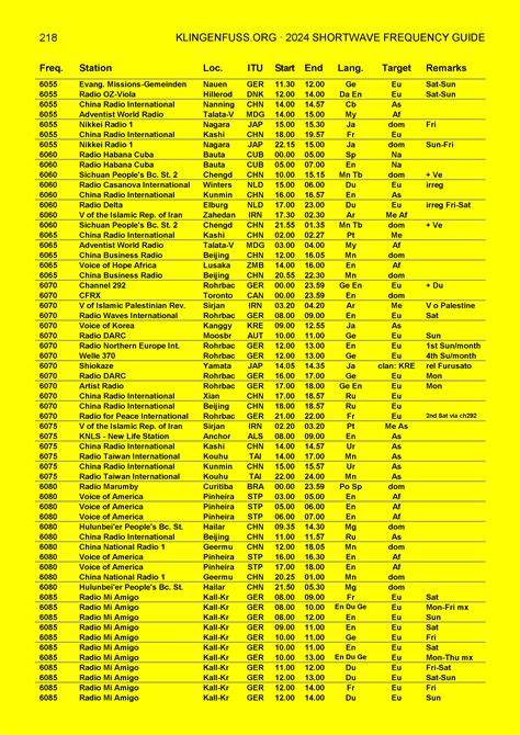 sw radio frequency list